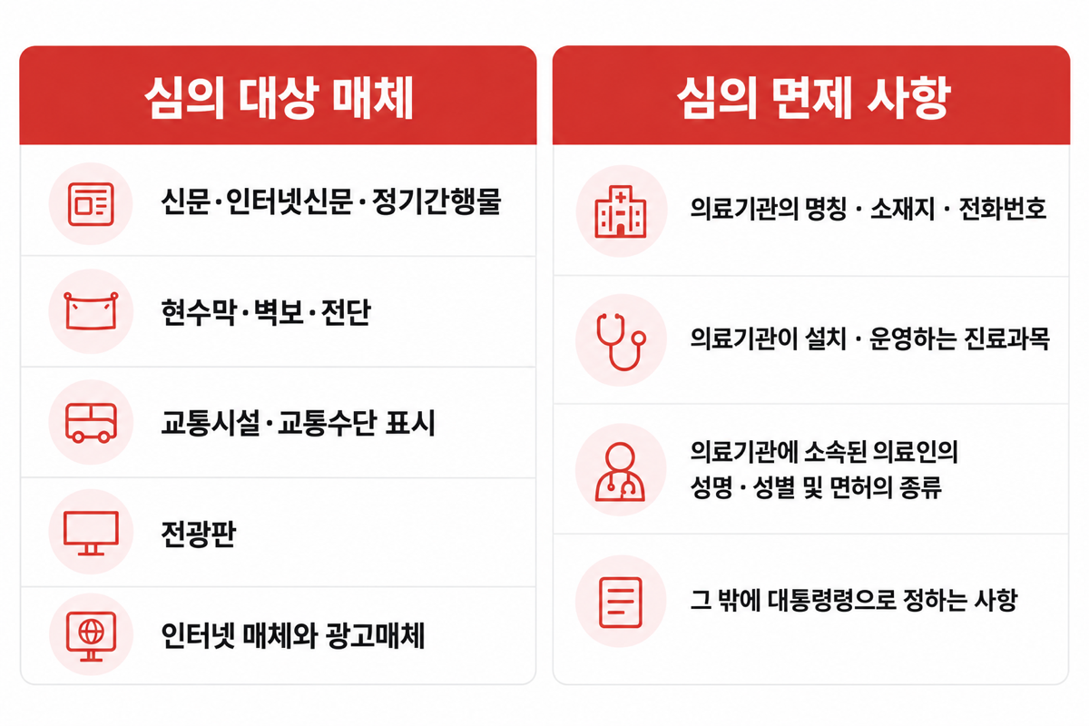 심의 대상 매체 vs 심의 면제 사항 2단 표