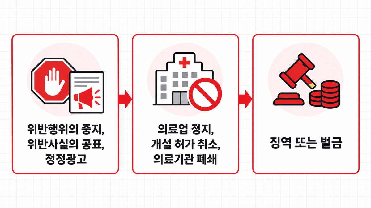 위반 시 조치 3단계(시정명령→의료업 정지·허가 취소→징역·벌금) 도식, 본문 표와 같은 글자