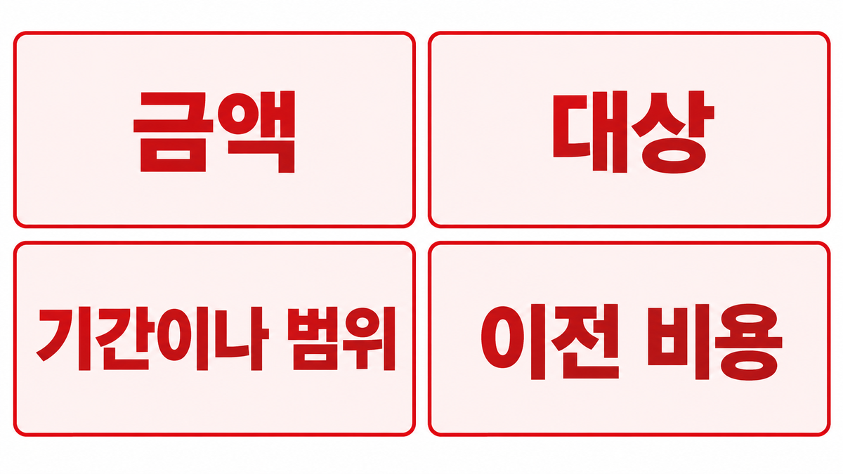할인 문구에 같이 적을 4가지 표(금액·대상·기간이나 범위·이전 비용) — 숫자 예시 없음