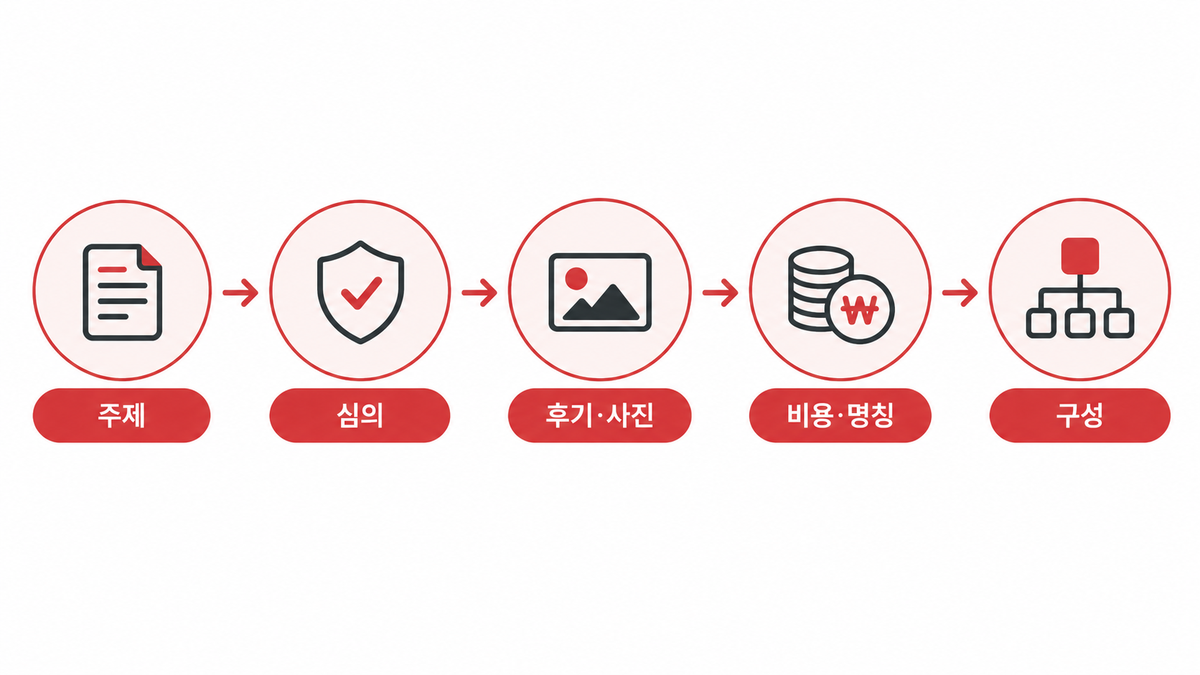 5단계 흐름도(주제→심의→후기·사진→비용·명칭→구성)